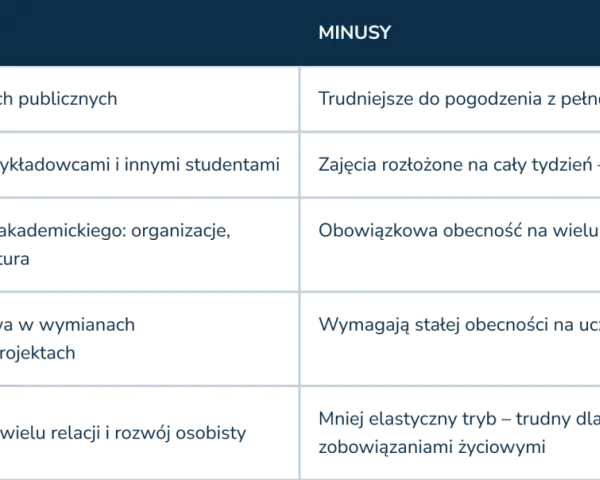 Plusy i minusy studiów zaocznych: bezpłatność, kontakt z wykładowcami, życie akademickie, wymiany, ale też trudności z pracą, mniej czasu wolnego i obowiązkowa obecność.