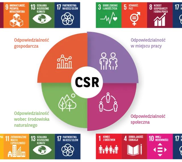 Diagram wyjaśnia, czym jest CSR: odpowiedzialność gospodarcza, w miejscu pracy, środowiskowa i społeczna.