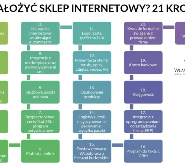 Schemat 21 kroków, jak założyć sklep internetowy: od pomysłu, przez domenę, platformę, hosting, po marketing i księgowość.