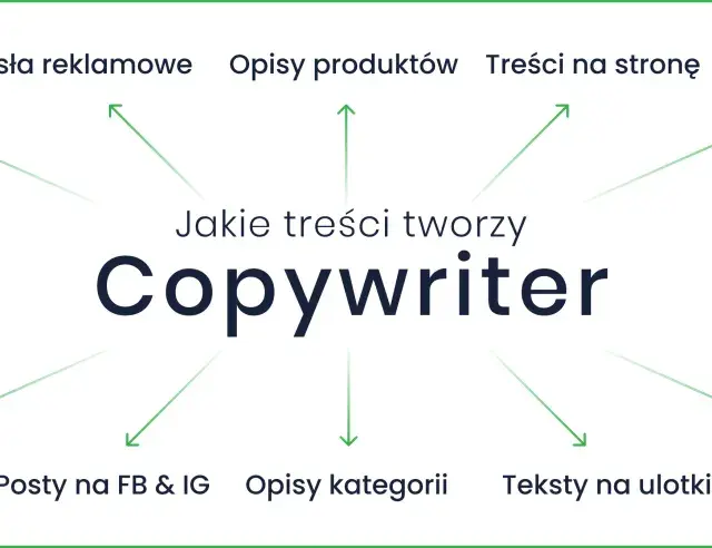 Copywriter tworzy artykuły blogowe, hasła reklamowe, opisy produktów, treści na stronę, teksty sponsorowane, sprzedażowe, posty na FB i IG, opisy kategorii, ulotki i artykuły eksperckie.