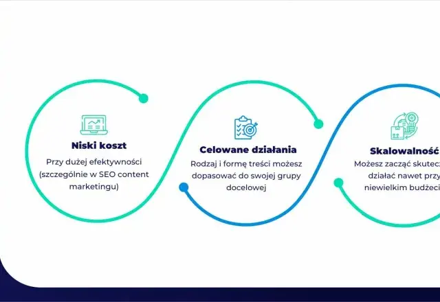 Grafika przedstawia zalety content marketingu: niski koszt, celowane działania, skalowalność i wzrost sprzedaży.