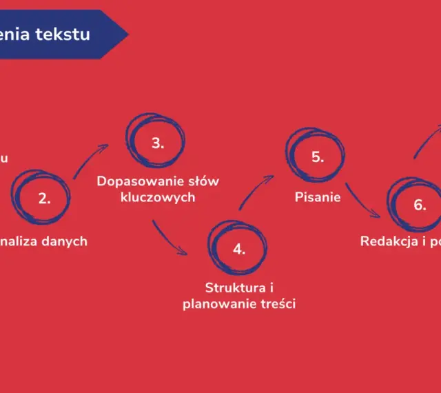Schemat etapów tworzenia tekstu: od określenia celu, przez analizę danych i dobór słów kluczowych, po pisanie, redakcję i finalną wersję. Skuteczny copywriting to proces.