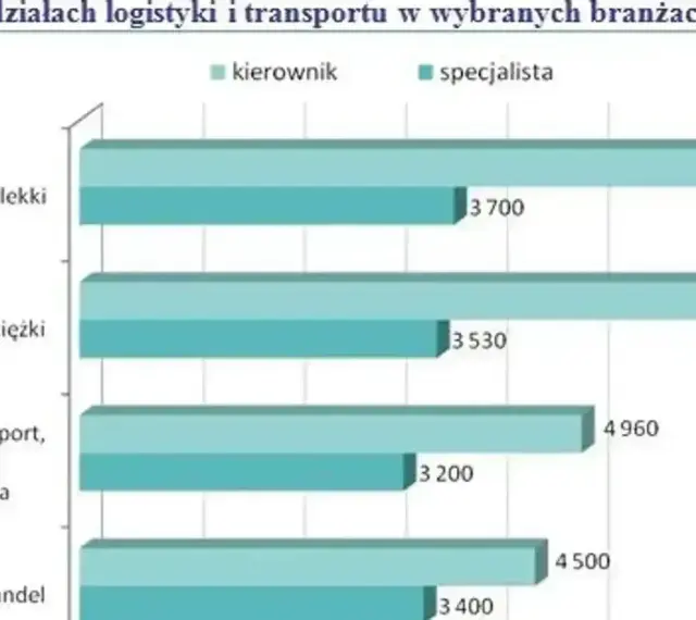 Zarobki logistyków: specjalista w handlu zarabia 3400, kierownik 4500. W przemyśle lekkim zarobki to 3700 i 6500.