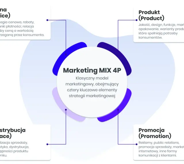 Schemat Marketing MIX 4P: Cena, Produkt, Dystrybucja, Promocja. Kluczowe elementy strategii marketingowej, które pomagają w skutecznym inbound marketingu.