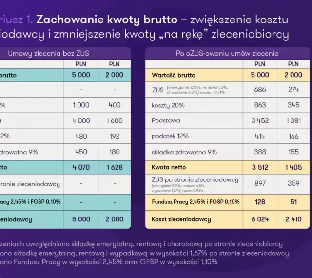 Porównanie kosztów pracy na zlecenie: bez ZUS i po ozusowaniu. Tabela pokazuje różnice w kwocie netto i koszcie zleceniodawcy.