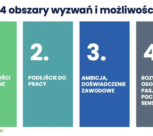 4 obszary wyzwań: umiejętności techniczne, podejście do pracy, ambicja i doświadczenie zawodowe, rozwój osobisty. Kluczowe dla generacji Z.