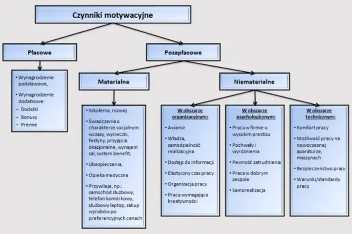 Jak struktury wpływają na motywację i zaangażowanie pracowników