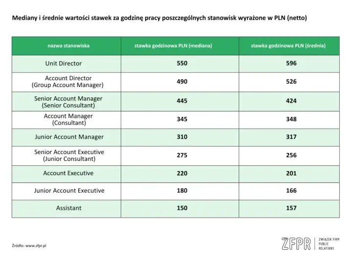 Tabela stawek godzinowych dla stanowisk, w tym Account Manager. Mediana dla Account Managera to 345 PLN, średnia 348 PLN.