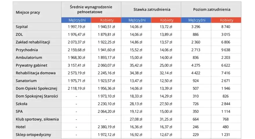 Tabela pokazuje, ile zarabia fizjoterapeuta w zależności od miejsca pracy, płci i poziomu zatrudnienia.