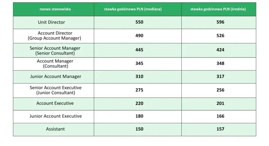 Tabela stawek godzinowych dla stanowisk, w tym Account Manager. Mediana dla Account Managera to 345 PLN, średnia 348 PLN.