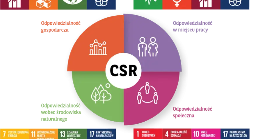 Diagram wyjaśnia, czym jest CSR: odpowiedzialność gospodarcza, w miejscu pracy, środowiskowa i społeczna.