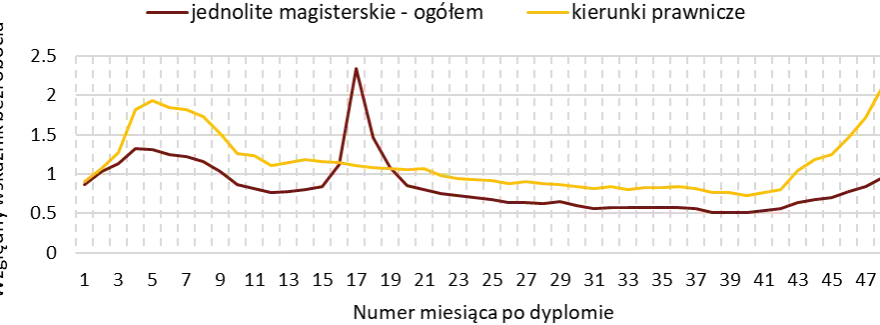 Bezrobocie po studiach statystyki: Dlaczego absolwenci mają trudności?