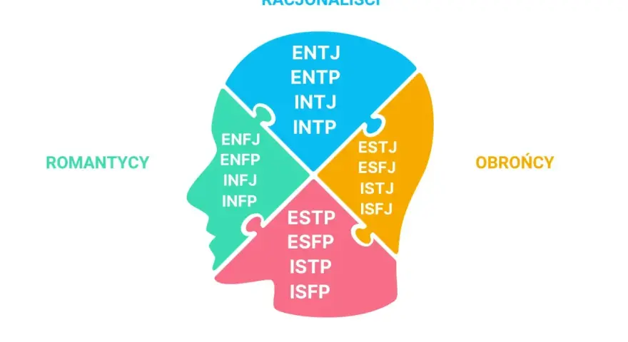 Schemat osobowości w kształcie głowy. ENFJ należy do grupy "Romantycy", obok ENFP, INFJ, INFP.