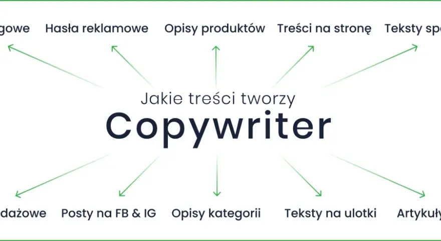Copywriter tworzy artykuły blogowe, hasła reklamowe, opisy produktów, treści na stronę, teksty sponsorowane, sprzedażowe, posty na FB i IG, opisy kategorii, ulotki i artykuły eksperckie.