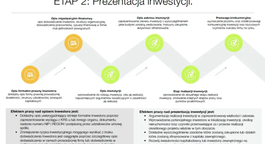 Schemat etapów tworzenia biznesplanu: opis inwestora, zakres i realizacja inwestycji, przewaga konkurencyjna.