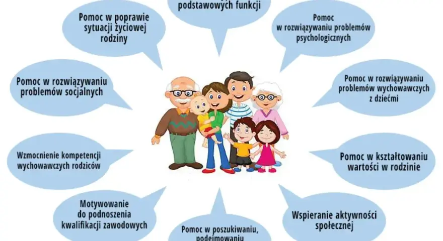 Ilustracja przedstawia rodzinę otoczoną dymkami z opisami różnych form pomocy.