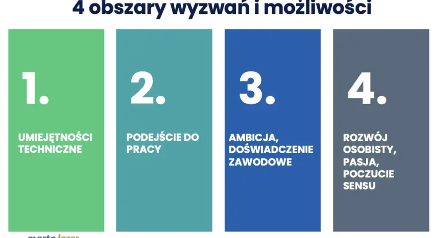 4 obszary wyzwań: umiejętności techniczne, podejście do pracy, ambicja i doświadczenie zawodowe, rozwój osobisty. Kluczowe dla generacji Z.