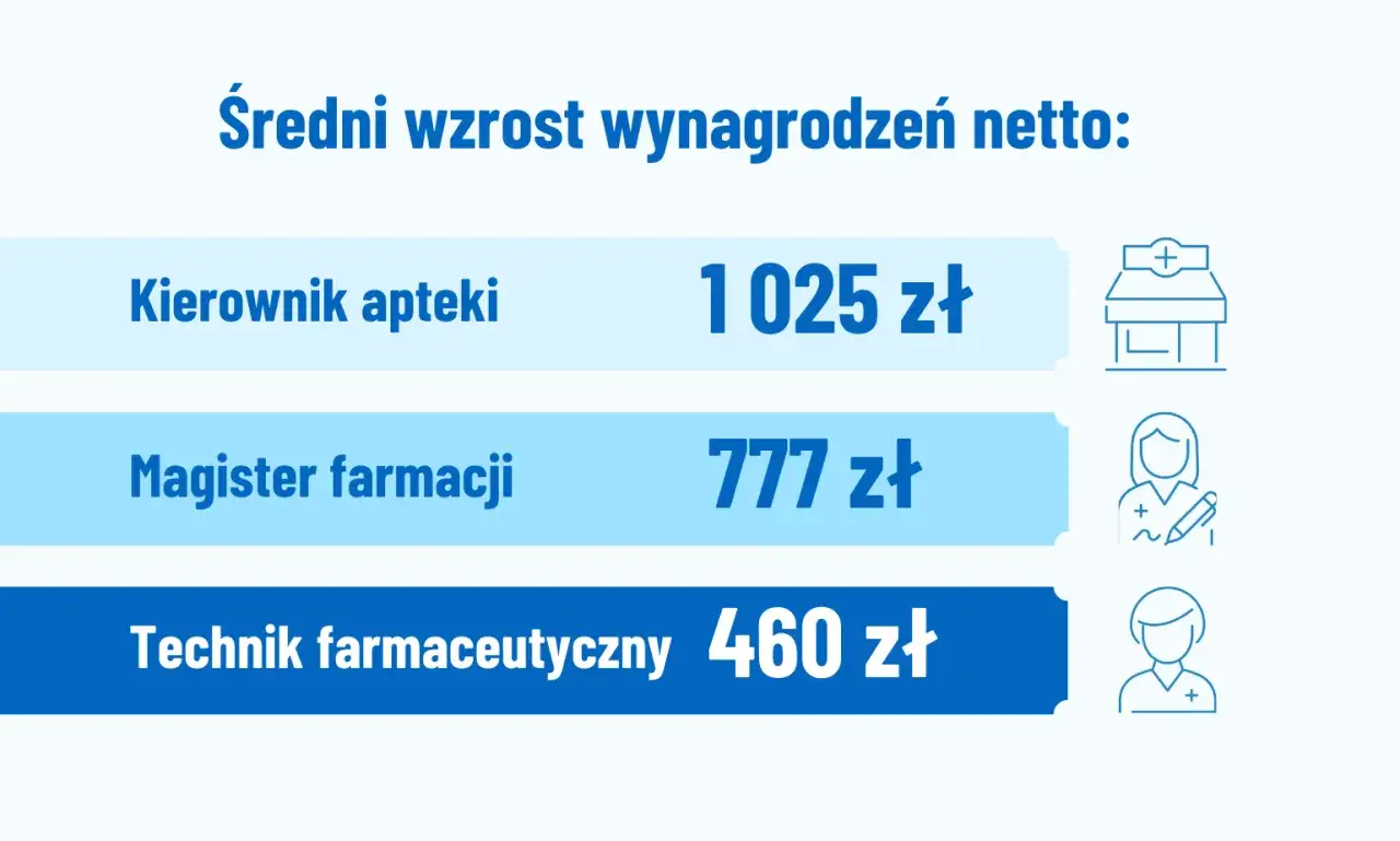 Średni wzrost wynagrodzeń netto: Kierownik apteki 1025 zł, magister farmacji 777 zł, technik farmaceutyczny 460 zł. Każdy farmaceuta zyskuje!