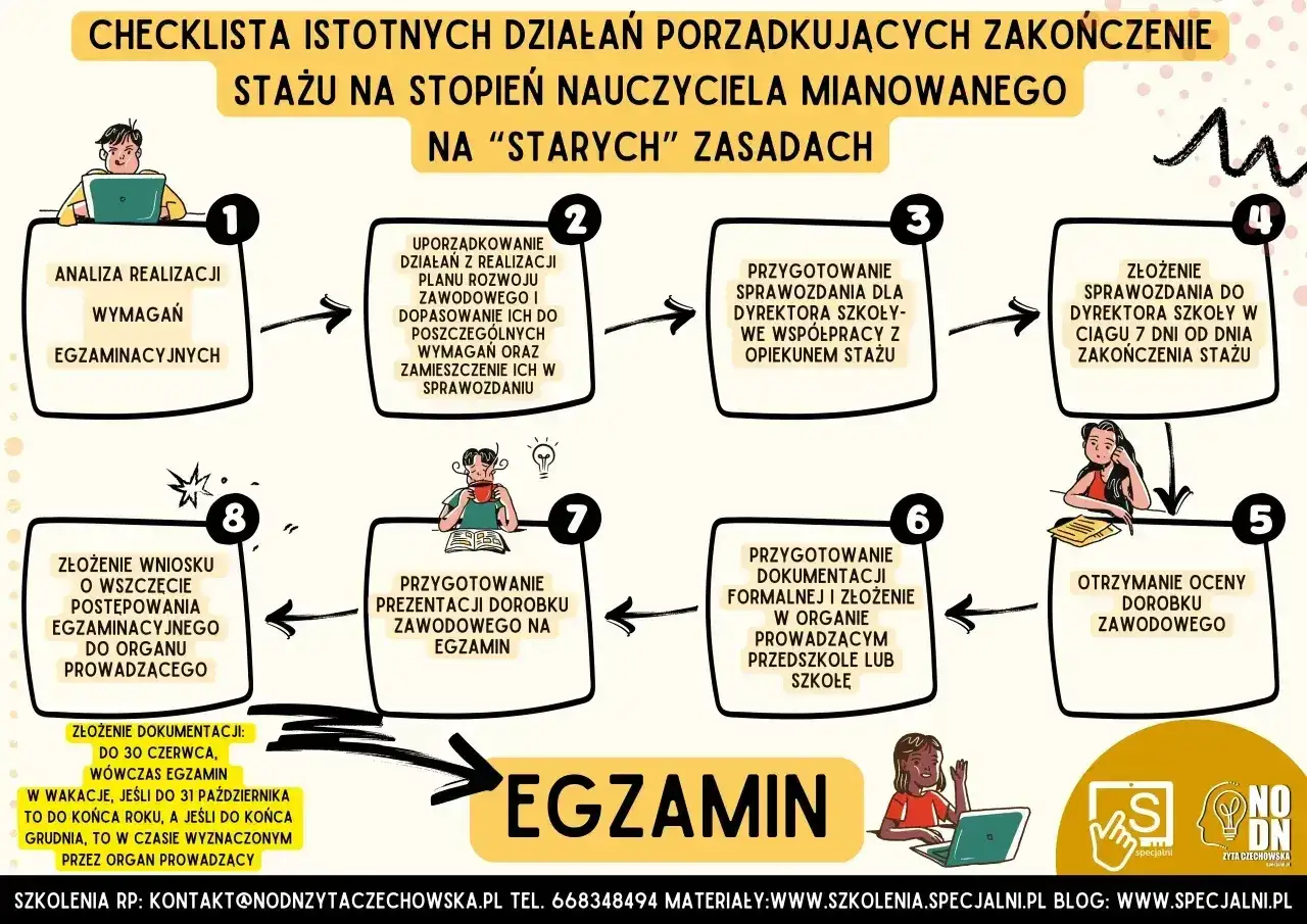 Checklista drogi do awansu zawodowego nauczyciela: analiza, uporządkowanie działań, sprawozdania, ocena dorobku i egzamin.
