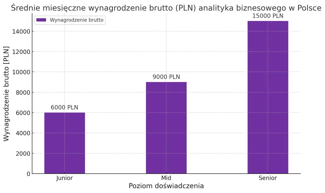 Wykres słupkowy pokazuje zarobki analityka biznesowego w Polsce: Junior 6000 PLN, Mid 9000 PLN, Senior 15000 PLN.
