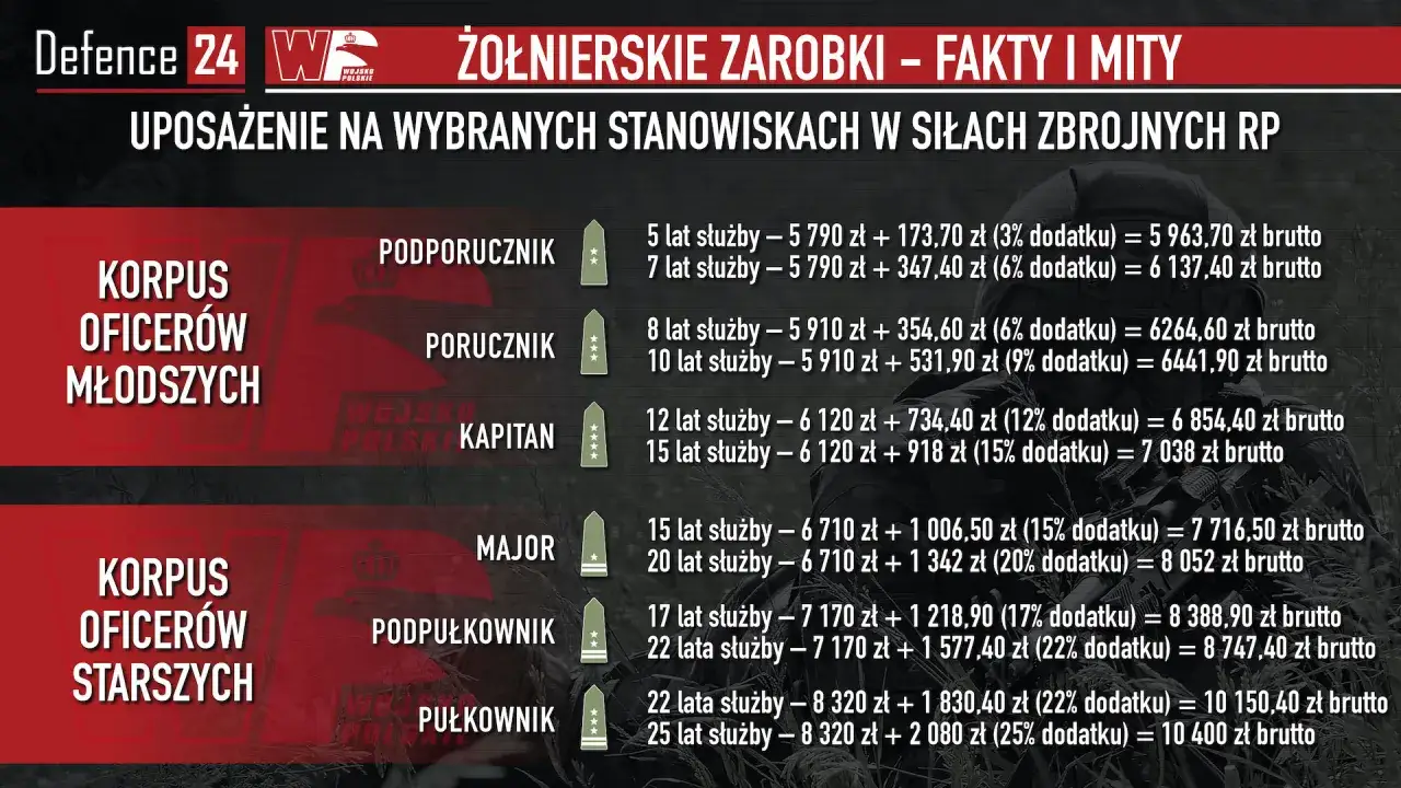Zarobki oficera w wojsku: od 5963 zł brutto (podporucznik, 5 lat) do 10400 zł brutto (pułkownik, 25 lat).