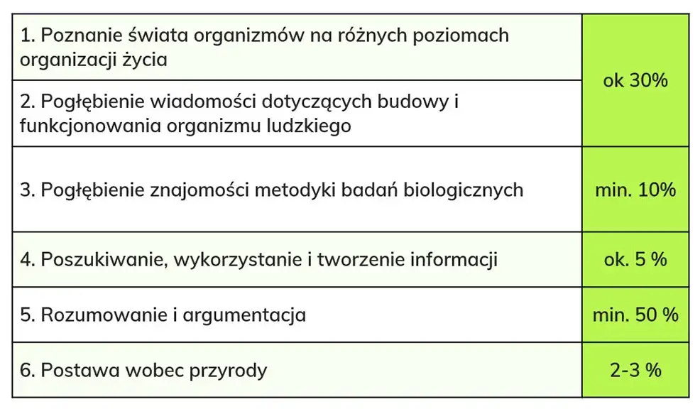 Zdjęcie Ile punktów na maturze z biologii? Odkryj, jak je zdobyć!