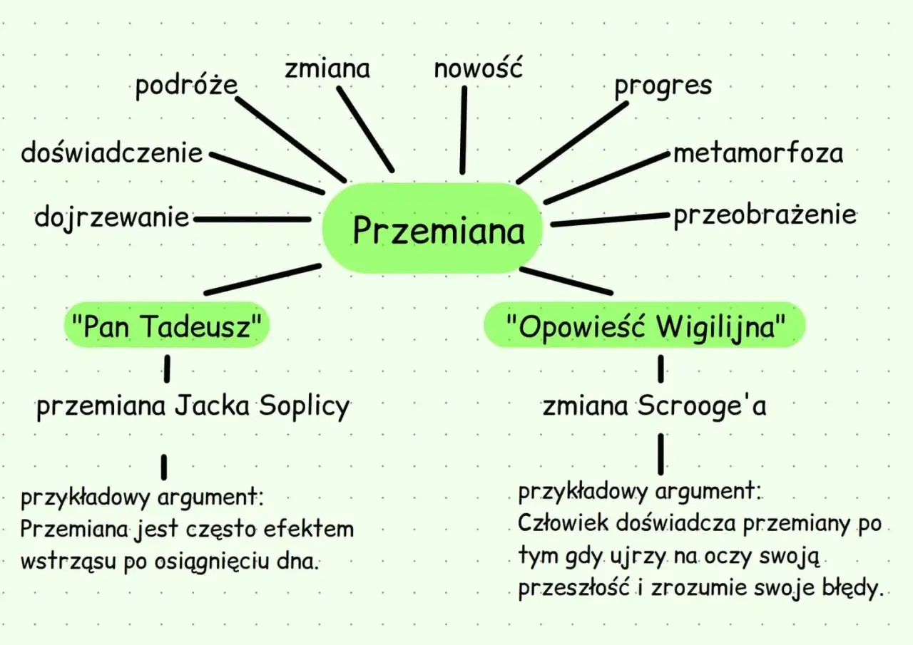 Mapa myśli o przemianie w literaturze: podróże, doświadczenie, dojrzewanie, zmiana, nowość, progres, metamorfoza, przeobrażenie. Przykład: