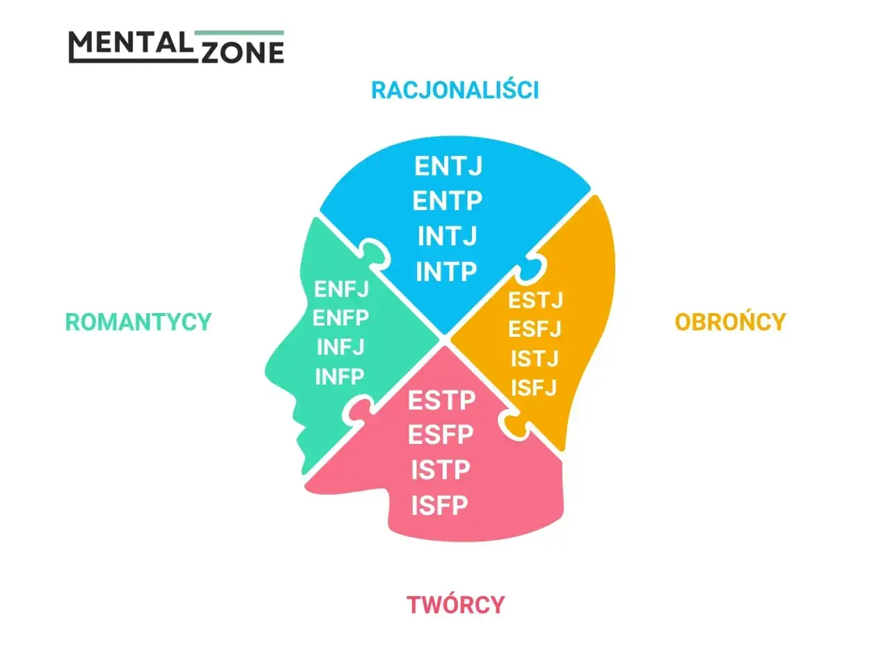 Schemat głowy podzielony na cztery typy osobowości: Racjonaliści, Romantycy (w tym INFP), Obrońcy i Twórcy.