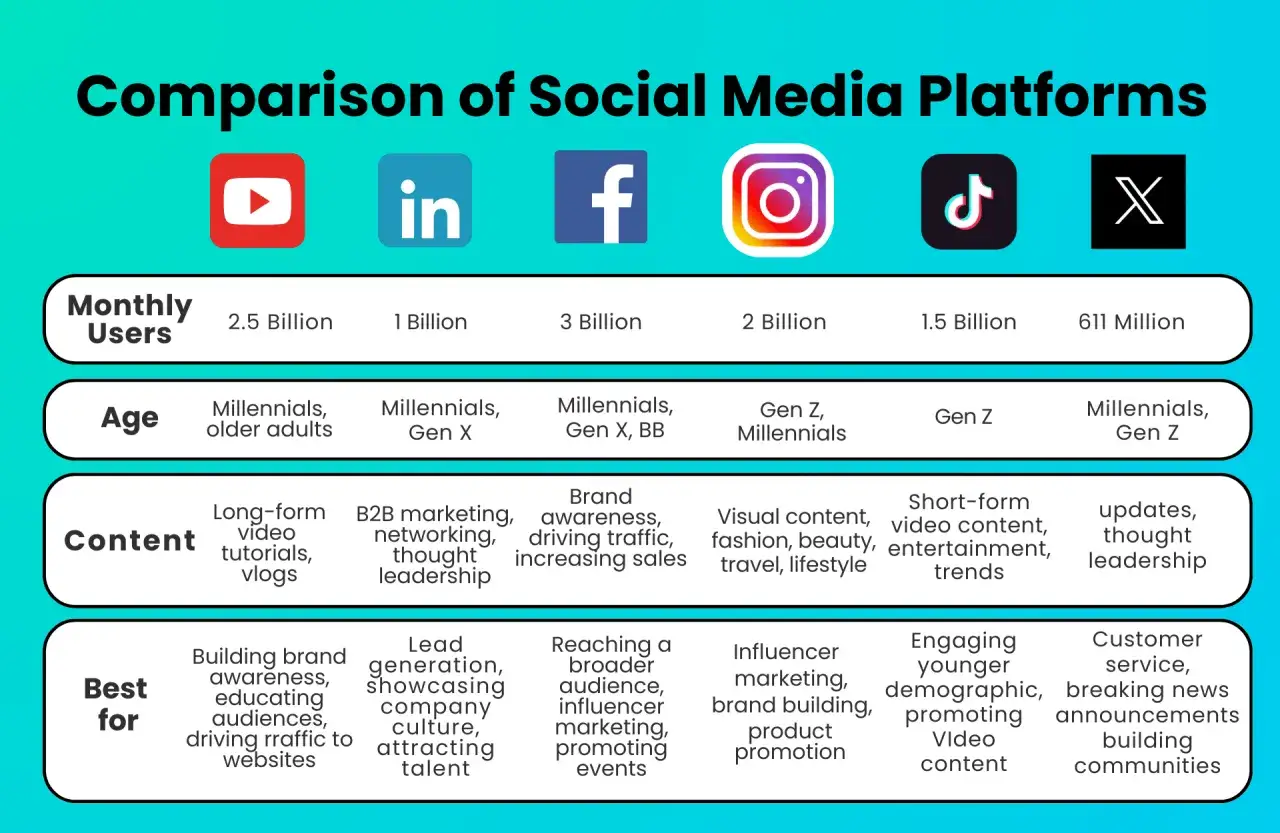 Porównanie popularnych portali społecznościowych: YouTube, LinkedIn, Facebook, Instagram, TikTok, X. Dane o użytkownikach, wieku, treściach i zastosowaniach.