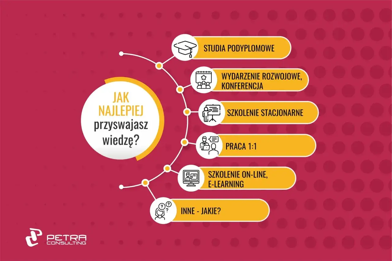 Jak najlepiej przyswajasz wiedzę? Rozważ studia podyplomowe, konferencje, szkolenia stacjonarne i online, pracę 1:1 lub inne formy rozwoju.