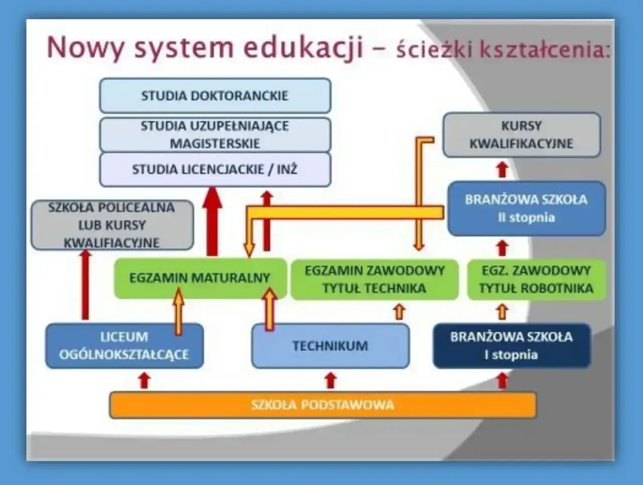 Schemat ścieżek edukacji. Możliwe studia bez matury po szkole policealnej lub kursach kwalifikacyjnych.
