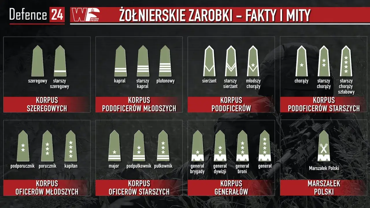 Grafika pokazuje stopnie wojskowe i korpusy, od szeregowego do Marszałka Polski. Dowiedz się, ile zarabia kapral w wojsku.