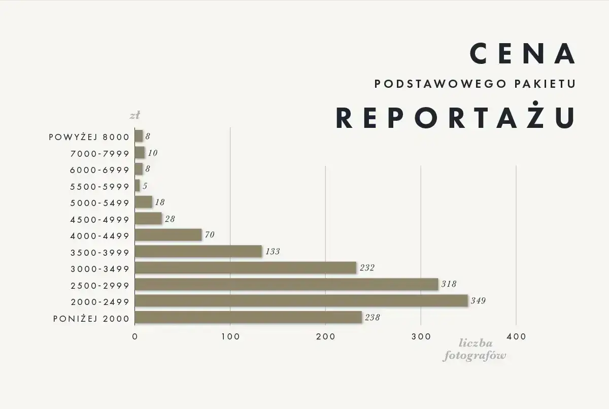 Wykres słupkowy pokazuje, ile zarabia fotograf za pakiet reportażu. Najwięcej fotografów (349) zarabia 2000-2499 zł.
