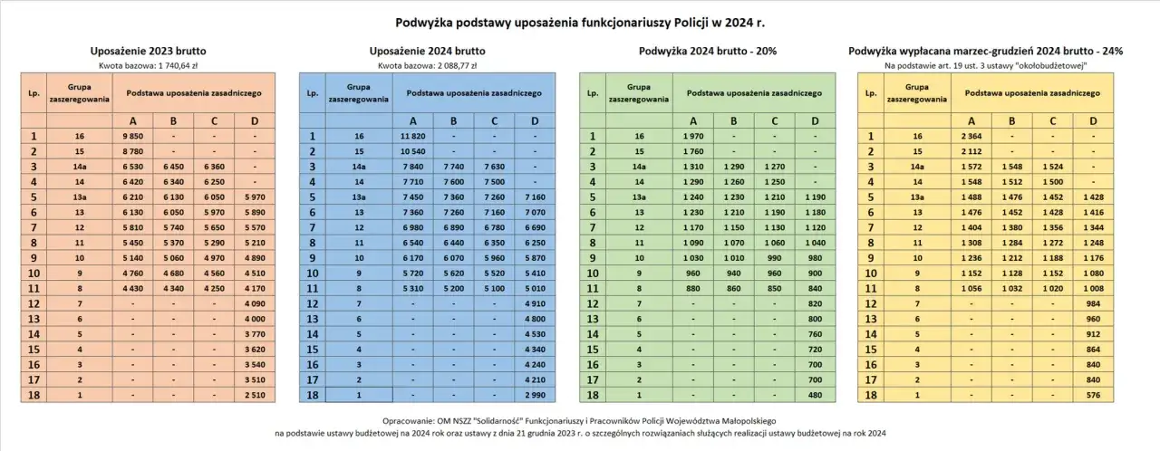 Tabela przedstawia zarobki w policji, pokazując podstawę uposażenia zasadniczego w 2023 i 2024 roku, wraz z podwyżkami.