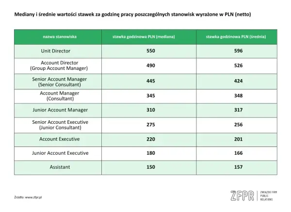 Tabela stawek godzinowych dla stanowisk, w tym Account Manager. Mediana dla Account Managera to 345 PLN, średnia 348 PLN.