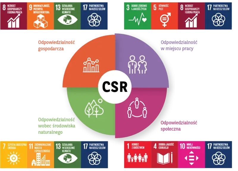 Diagram wyjaśnia, czym jest CSR: odpowiedzialność gospodarcza, w miejscu pracy, środowiskowa i społeczna.