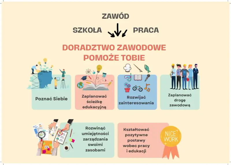 Doradztwo zawodowe pomoże Ci poznać siebie, zaplanować ścieżkę edukacyjną i zawodową, rozwijać zainteresowania i umiejętności.