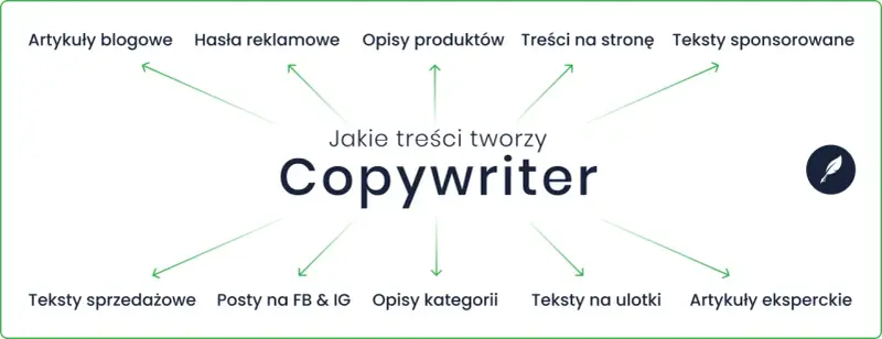 Copywriter tworzy artykuły blogowe, hasła reklamowe, opisy produktów, treści na stronę, teksty sponsorowane, sprzedażowe, posty na FB i IG, opisy kategorii, ulotki i artykuły eksperckie.