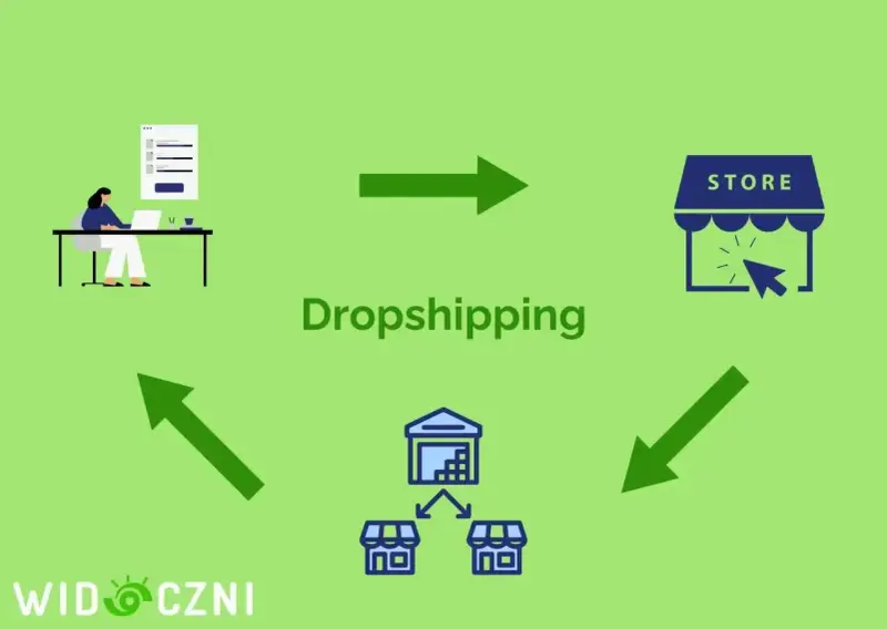 Schemat wyjaśnia, dropshipping co to: osoba pracuje przy laptopie, zamówienie trafia do sklepu online, a następnie do magazynu i sklepów.