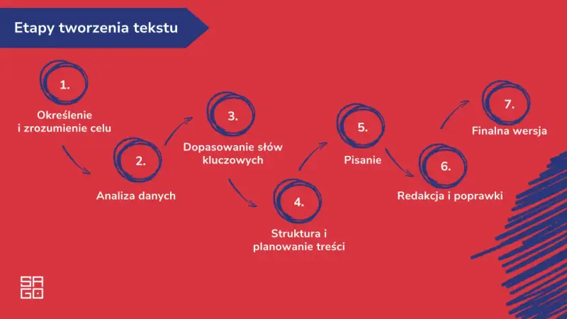 Schemat etapów tworzenia tekstu: od określenia celu, przez analizę danych i dobór słów kluczowych, po pisanie, redakcję i finalną wersję. Skuteczny copywriting to proces.