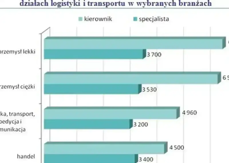 Zarobki logistyków: specjalista w handlu zarabia 3400, kierownik 4500. W przemyśle lekkim zarobki to 3700 i 6500.