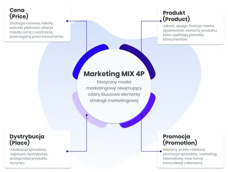 Schemat Marketing MIX 4P: Cena, Produkt, Dystrybucja, Promocja. Kluczowe elementy strategii marketingowej, które pomagają w skutecznym inbound marketingu.