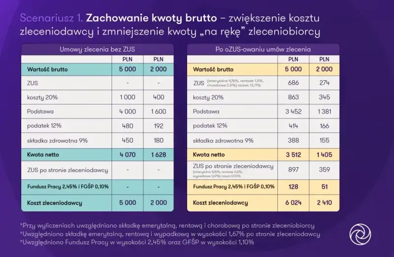 Porównanie kosztów pracy na zlecenie: bez ZUS i po ozusowaniu. Tabela pokazuje różnice w kwocie netto i koszcie zleceniodawcy.