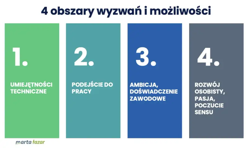4 obszary wyzwań: umiejętności techniczne, podejście do pracy, ambicja i doświadczenie zawodowe, rozwój osobisty. Kluczowe dla generacji Z.